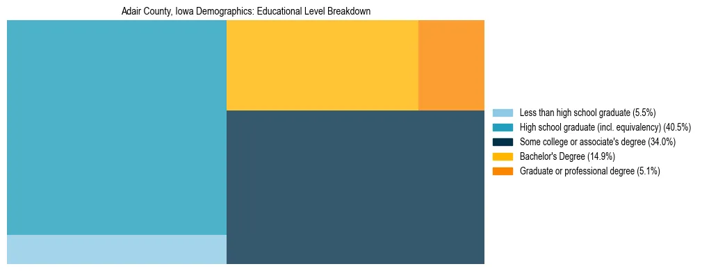 Treemap chart illustrating the educational attainment breakdown for population 25 years and over in Adair County, Iowa.