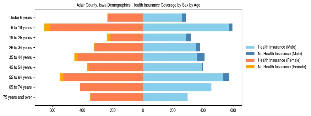 Pyramid chart showing health insurance coverage by age and sex in Adair County, Iowa.