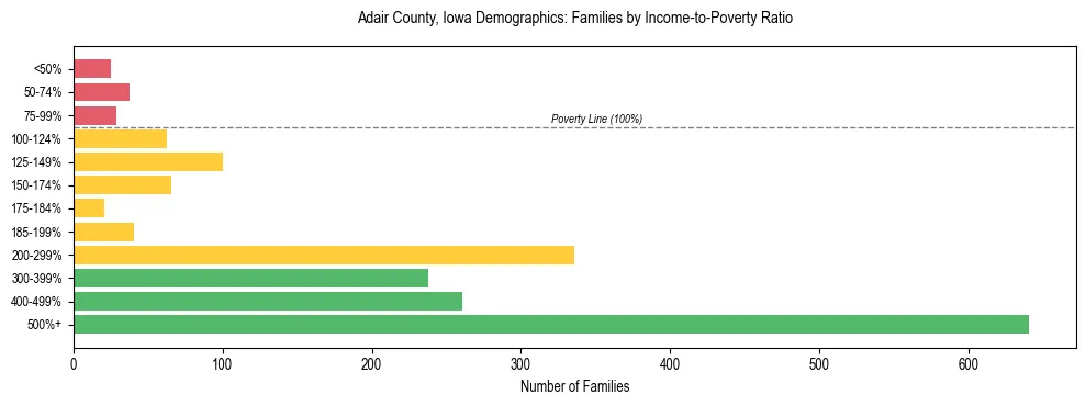 Horizontal bar chart showing family distribution by income-to-poverty ratio in Adair County, Iowa, based on 2023 ACS data.