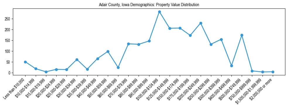 Line chart showing the distribution of property values for owner-occupied housing units in Adair County, Iowa.