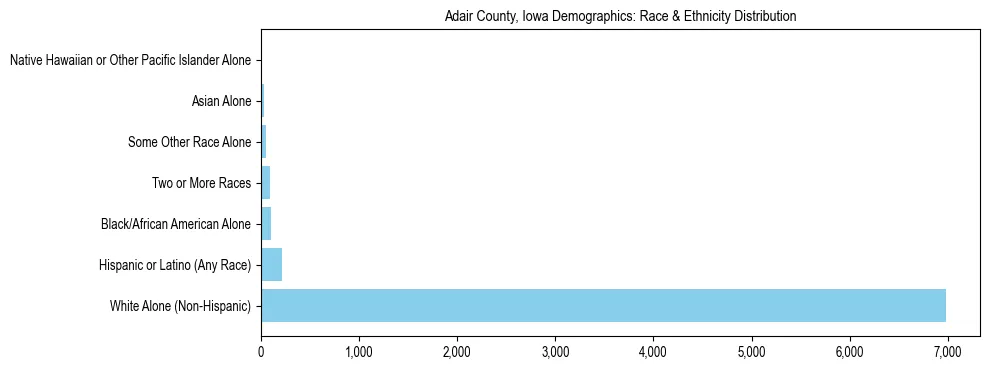 Race and Ethnicity Distribution Chart for Adair County, Iowa