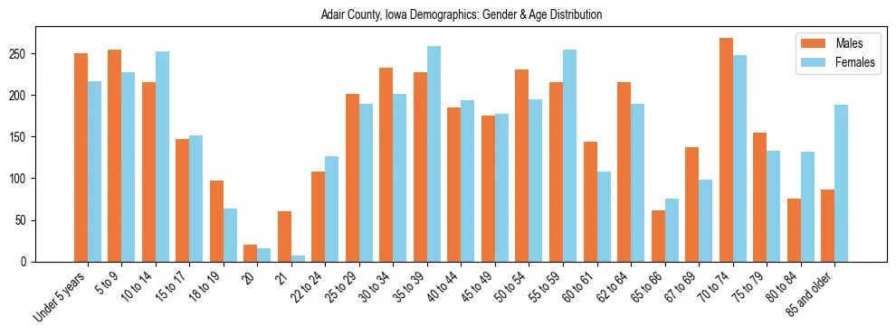 Bar chart showing the population distribution of Adair County, Iowa by age group and gender, based on 2023 ACS data.