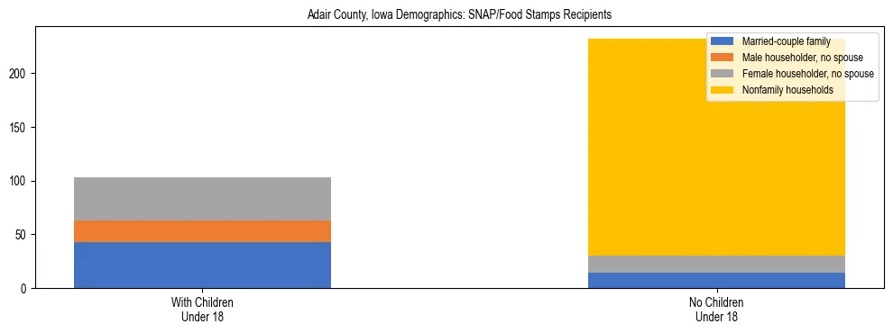 Stacked bar chart showing SNAP/Food Stamps recipient household composition by presence of children under 18 in Adair County, Iowa, based on 2023 ACS data.
