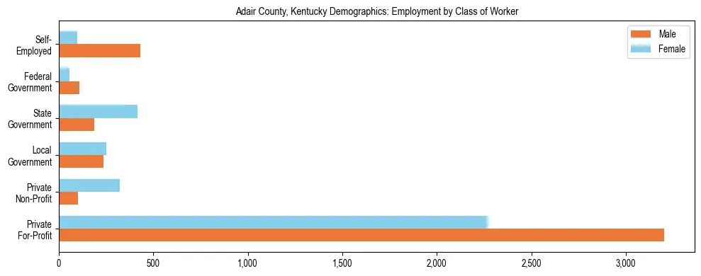 Horizontal bar chart showing employment distribution by class of worker and gender in Adair County, Kentucky, based on 2023 ACS data.