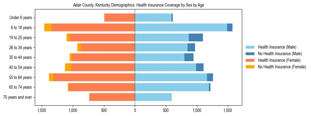 Pyramid chart showing health insurance coverage by age and sex in Adair County, Kentucky.