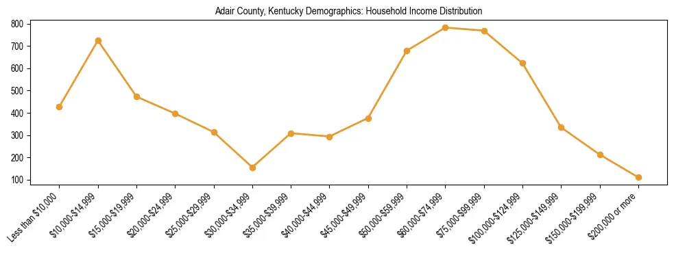 Horizontal bar chart showing household income distribution in Adair County, Kentucky.