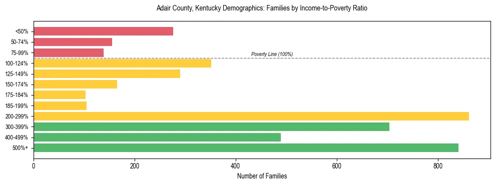 Horizontal bar chart showing family distribution by income-to-poverty ratio in Adair County, Kentucky, based on 2023 ACS data.