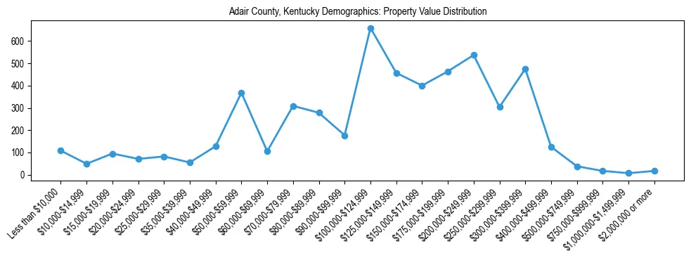 Line chart showing the distribution of property values for owner-occupied housing units in Adair County, Kentucky.