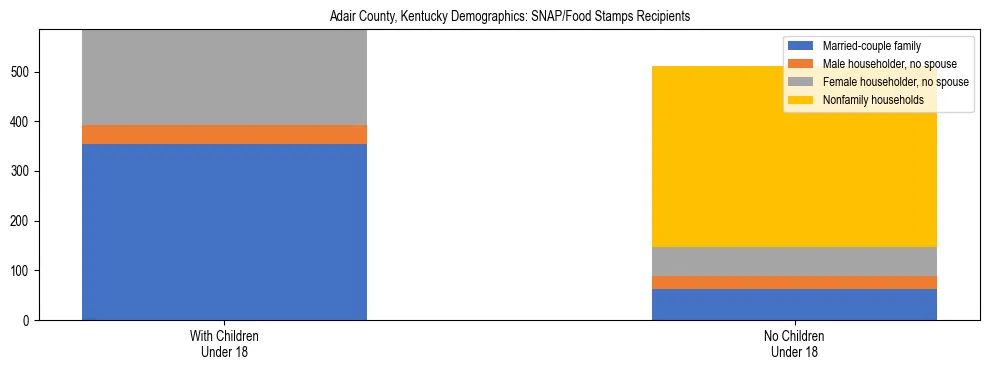 Stacked bar chart showing SNAP/Food Stamps recipient household composition by presence of children under 18 in Adair County, Kentucky, based on 2023 ACS data.