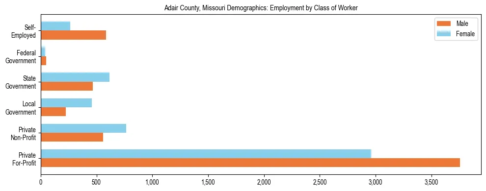 Horizontal bar chart showing employment distribution by class of worker and gender in Adair County, Missouri, based on 2023 ACS data.