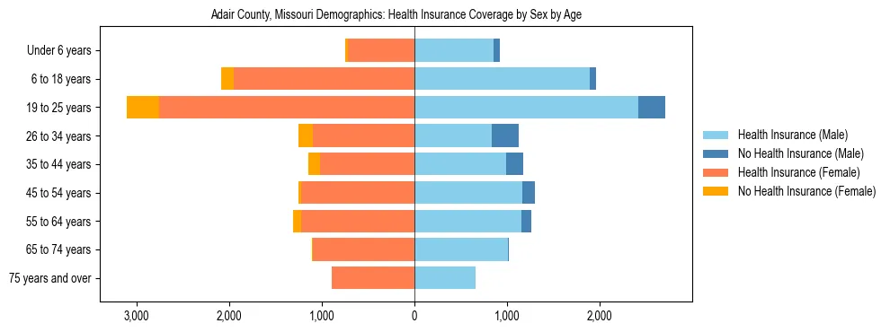 Pyramid chart showing health insurance coverage by age and sex in Adair County, Missouri.