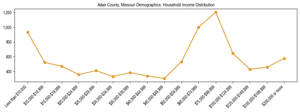 Horizontal bar chart showing household income distribution in Adair County, Missouri.
