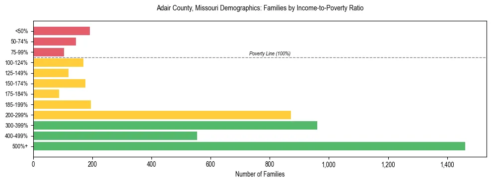Horizontal bar chart showing family distribution by income-to-poverty ratio in Adair County, Missouri, based on 2023 ACS data.