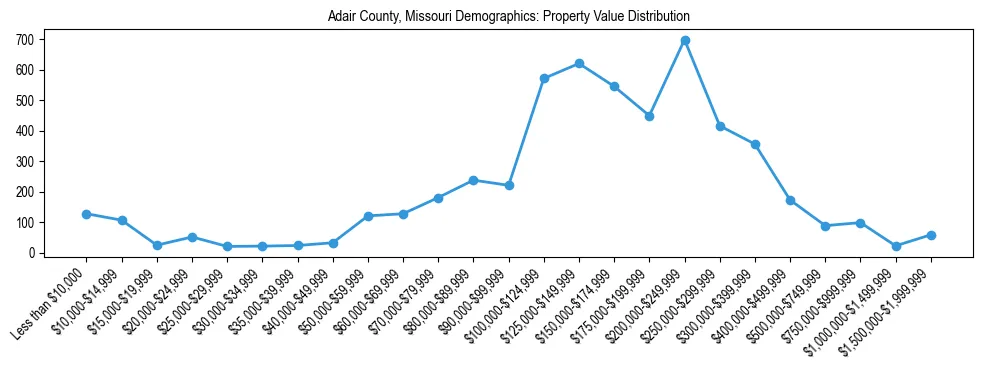 Line chart showing the distribution of property values for owner-occupied housing units in Adair County, Missouri.