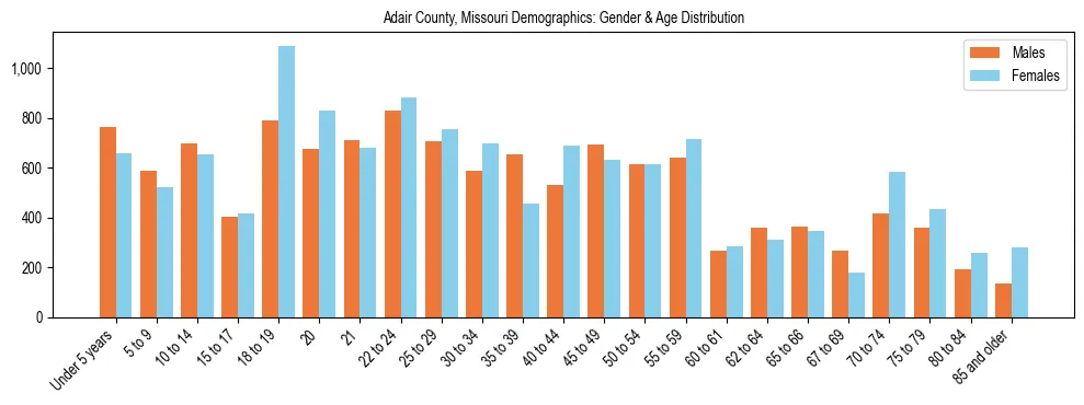 Bar chart showing the population distribution of Adair County, Missouri by age group and gender, based on 2023 ACS data.