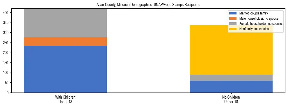 Stacked bar chart showing SNAP/Food Stamps recipient household composition by presence of children under 18 in Adair County, Missouri, based on 2023 ACS data.