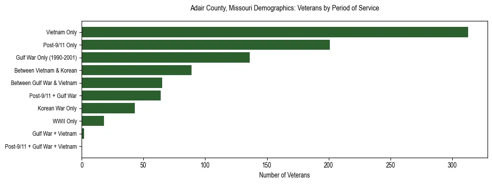 Horizontal bar chart showing veteran distribution by period of military service in Adair County, Missouri, based on 2023 ACS data.