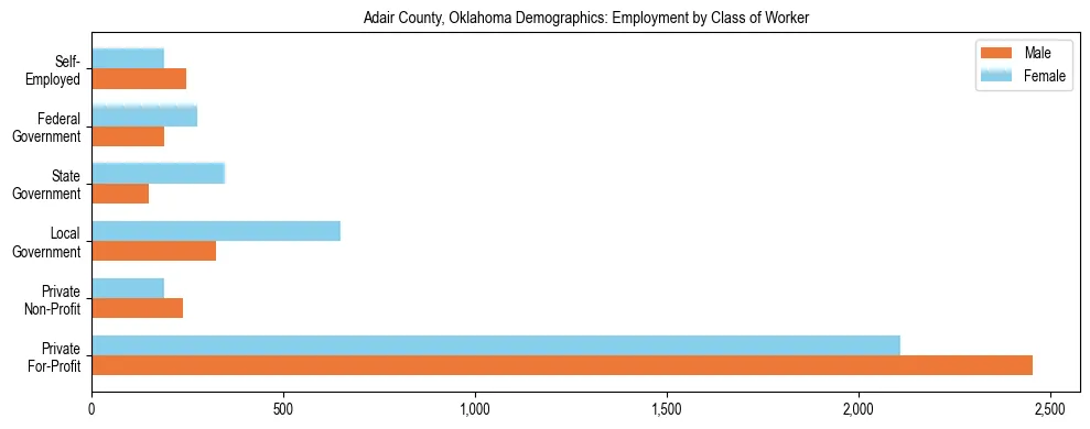 Horizontal bar chart showing employment distribution by class of worker and gender in Adair County, Oklahoma, based on 2023 ACS data.