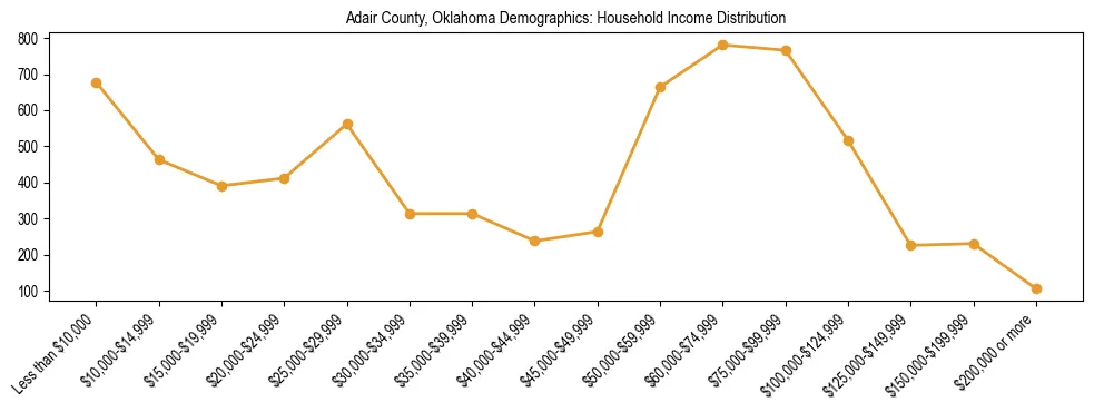 Horizontal bar chart showing household income distribution in Adair County, Oklahoma.