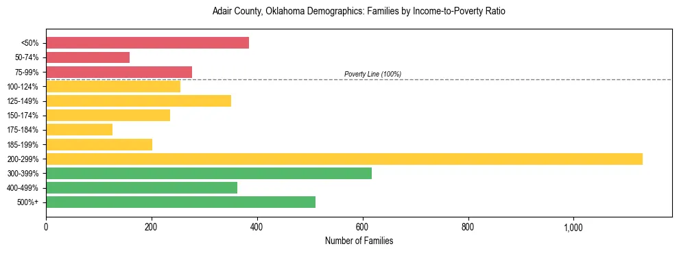 Horizontal bar chart showing family distribution by income-to-poverty ratio in Adair County, Oklahoma, based on 2023 ACS data.