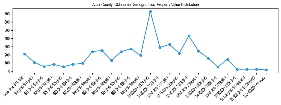 Line chart showing the distribution of property values for owner-occupied housing units in Adair County, Oklahoma.