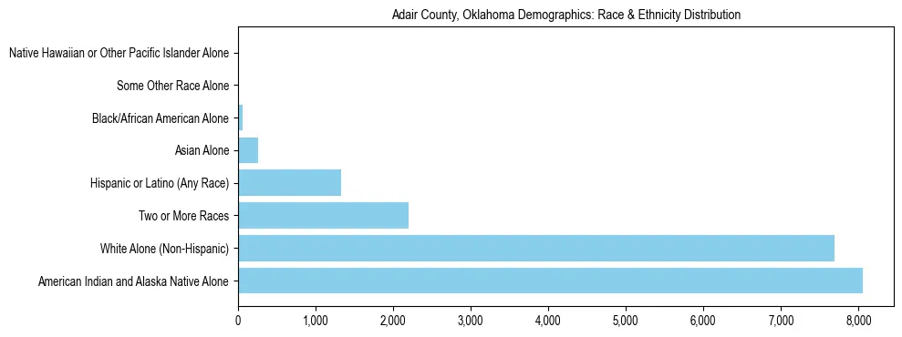 Race and Ethnicity Distribution Chart for Adair County, Oklahoma