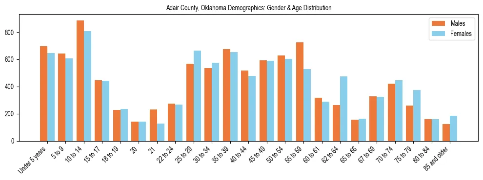 Bar chart showing the population distribution of Adair County, Oklahoma by age group and gender, based on 2023 ACS data.