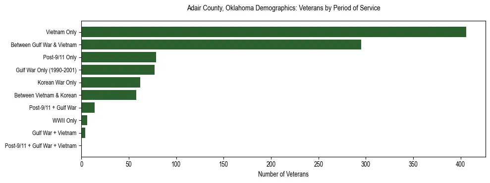 Horizontal bar chart showing veteran distribution by period of military service in Adair County, Oklahoma, based on 2023 ACS data.