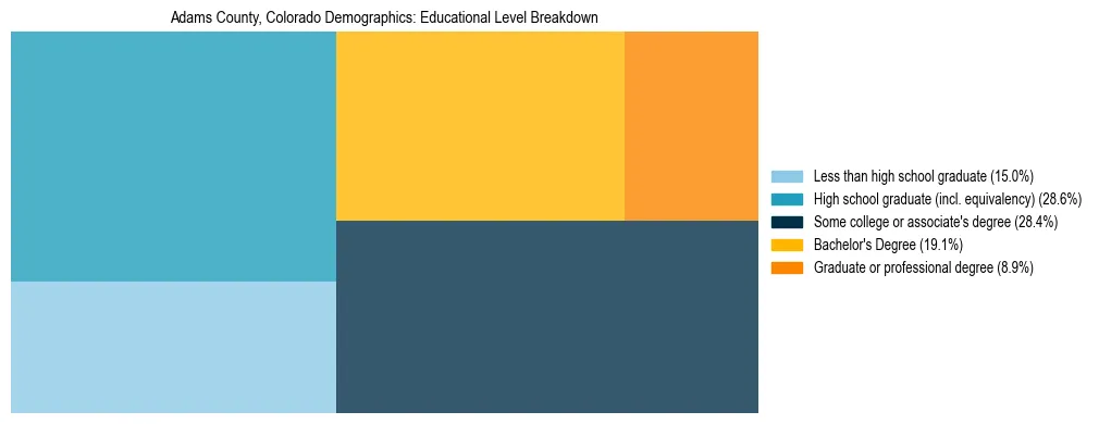 Treemap chart illustrating the educational attainment breakdown for population 25 years and over in Adams County, Colorado.