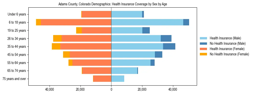 Pyramid chart showing health insurance coverage by age and sex in Adams County, Colorado.