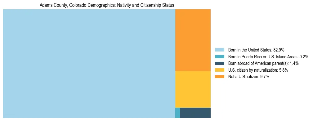 Treemap showing the population distribution by nativity and citizenship status in Adams County, Colorado based on U.S. Census data.