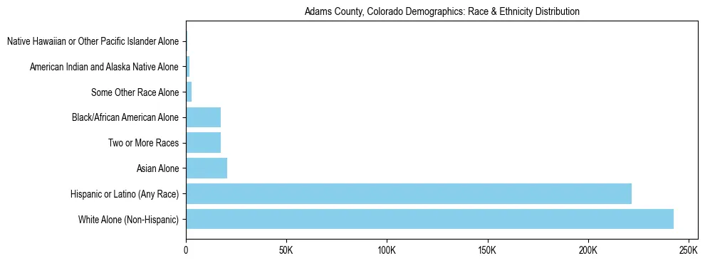 Race and Ethnicity Distribution Chart for Adams County, Colorado