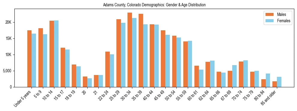 Bar chart showing the population distribution of Adams County, Colorado by age group and gender, based on 2023 ACS data.