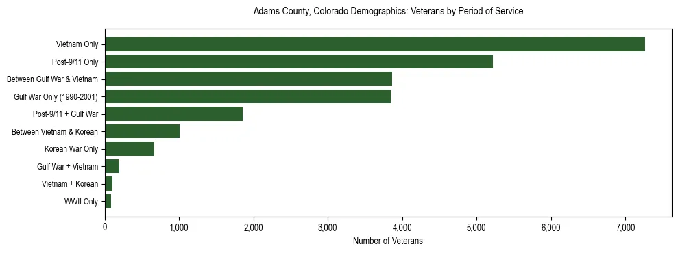 Horizontal bar chart showing veteran distribution by period of military service in Adams County, Colorado, based on 2023 ACS data.