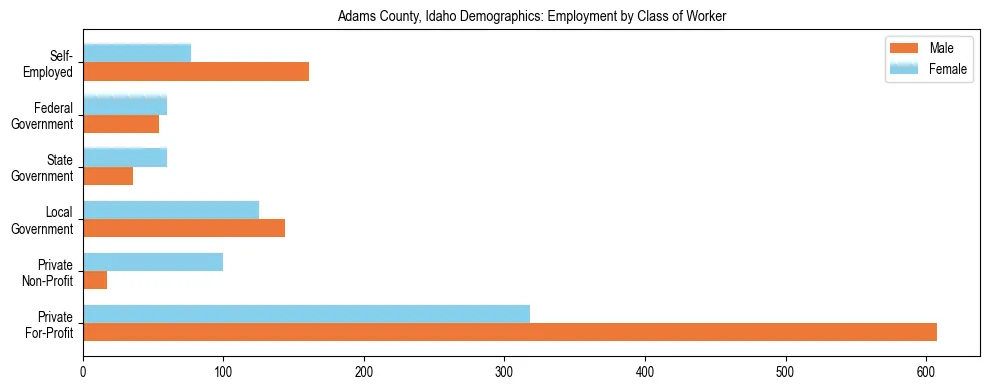 Horizontal bar chart showing employment distribution by class of worker and gender in Adams County, Idaho, based on 2023 ACS data.