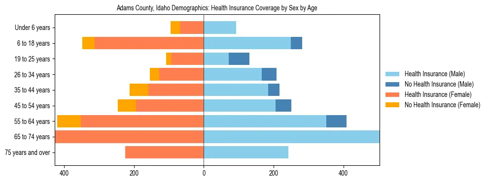 Pyramid chart showing health insurance coverage by age and sex in Adams County, Idaho.