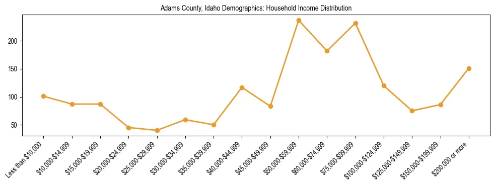 Horizontal bar chart showing household income distribution in Adams County, Idaho.