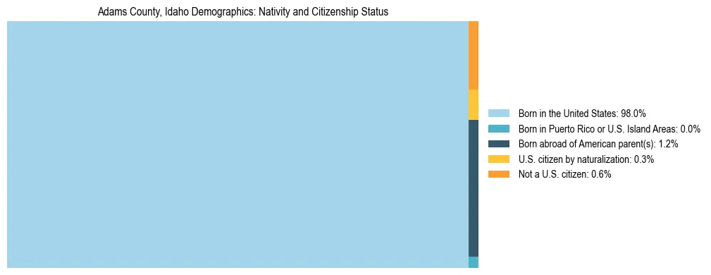 Treemap showing the population distribution by nativity and citizenship status in Adams County, Idaho based on U.S. Census data.