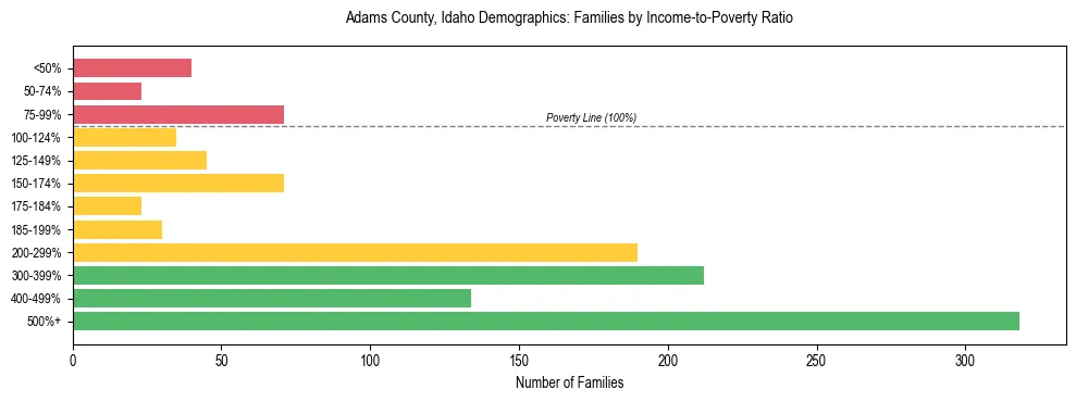 Horizontal bar chart showing family distribution by income-to-poverty ratio in Adams County, Idaho, based on 2023 ACS data.