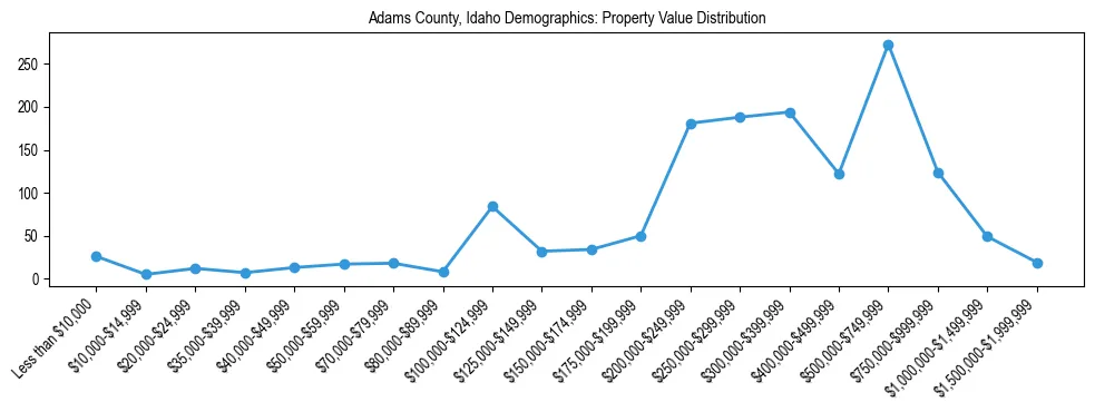 Line chart showing the distribution of property values for owner-occupied housing units in Adams County, Idaho.