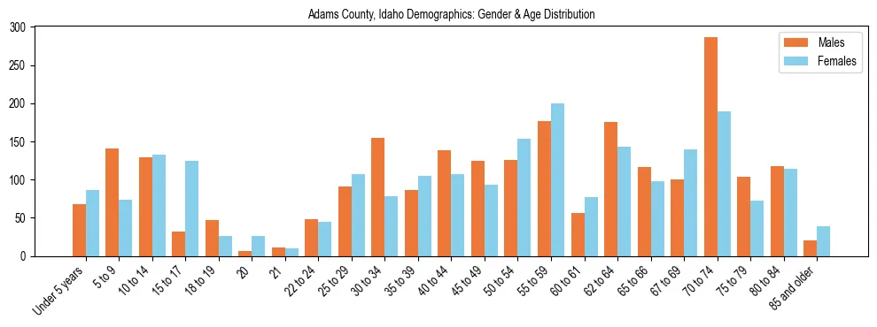 Bar chart showing the population distribution of Adams County, Idaho by age group and gender, based on 2023 ACS data.