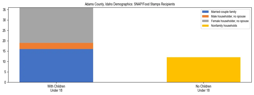 Stacked bar chart showing SNAP/Food Stamps recipient household composition by presence of children under 18 in Adams County, Idaho, based on 2023 ACS data.