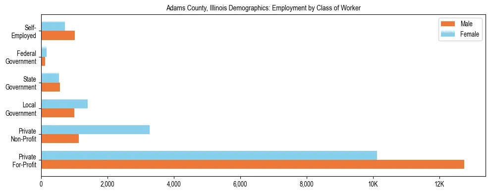 Horizontal bar chart showing employment distribution by class of worker and gender in Adams County, Illinois, based on 2023 ACS data.