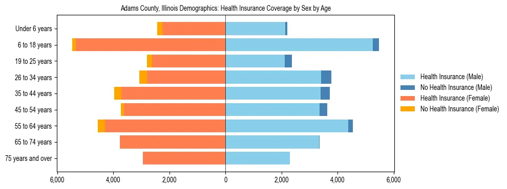 Pyramid chart showing health insurance coverage by age and sex in Adams County, Illinois.