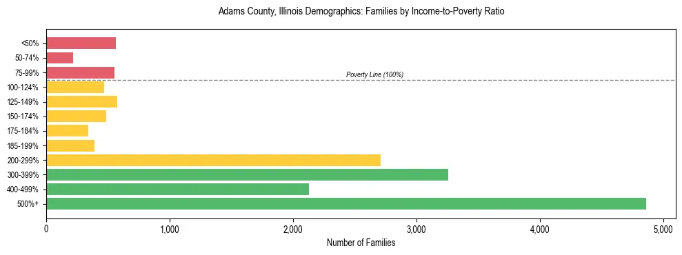 Horizontal bar chart showing family distribution by income-to-poverty ratio in Adams County, Illinois, based on 2023 ACS data.