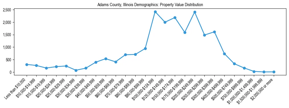 Line chart showing the distribution of property values for owner-occupied housing units in Adams County, Illinois.