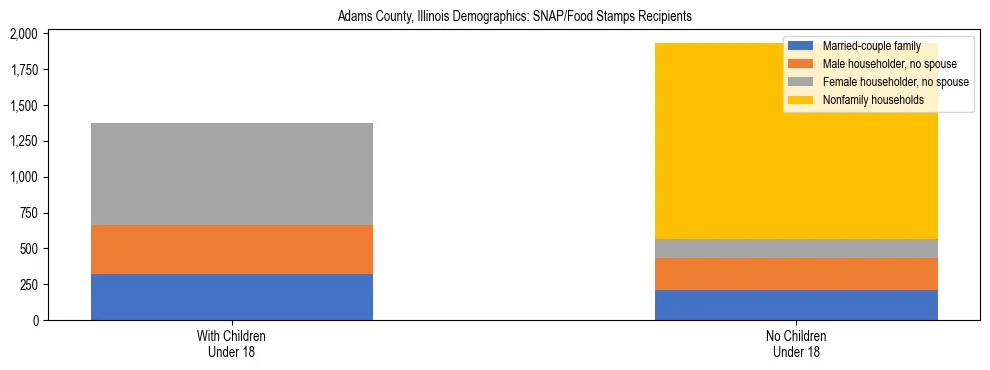 Stacked bar chart showing SNAP/Food Stamps recipient household composition by presence of children under 18 in Adams County, Illinois, based on 2023 ACS data.