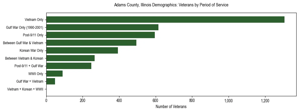 Horizontal bar chart showing veteran distribution by period of military service in Adams County, Illinois, based on 2023 ACS data.