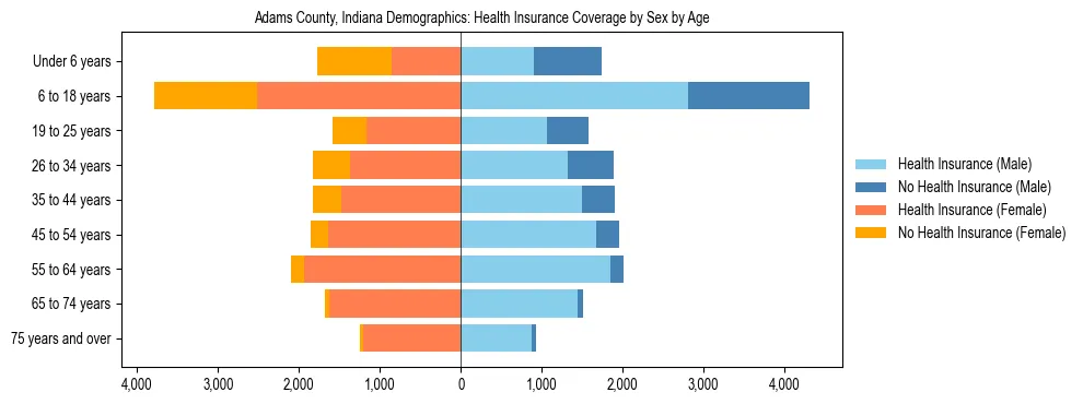 Pyramid chart showing health insurance coverage by age and sex in Adams County, Indiana.
