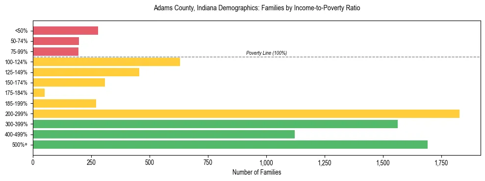 Horizontal bar chart showing family distribution by income-to-poverty ratio in Adams County, Indiana, based on 2023 ACS data.